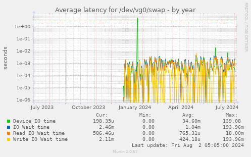 Average latency for /dev/vg0/swap