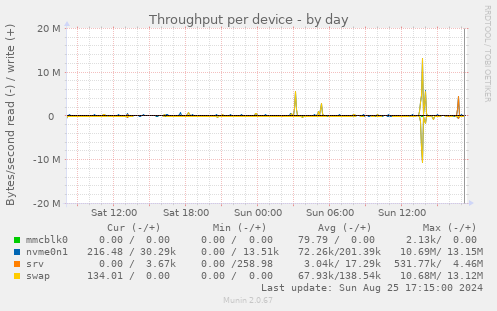 Throughput per device