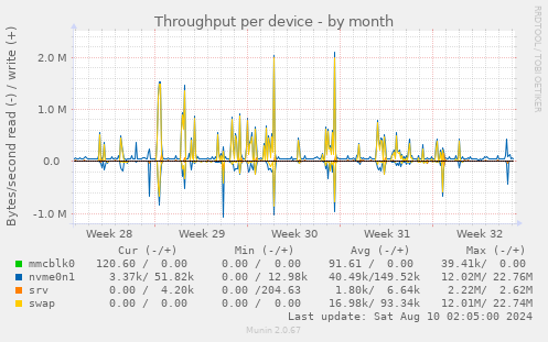 Throughput per device