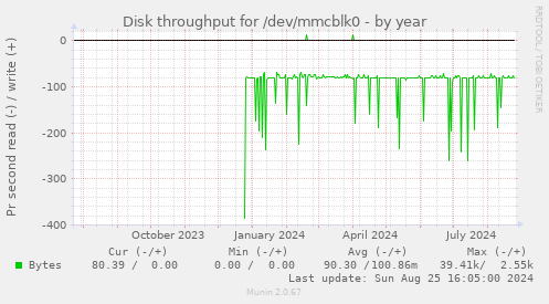 Disk throughput for /dev/mmcblk0