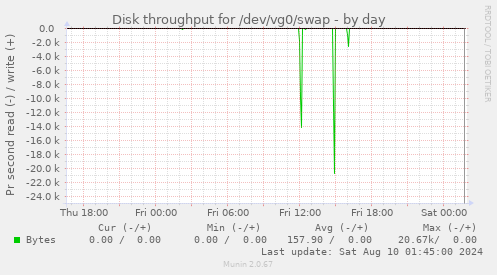 Disk throughput for /dev/vg0/swap