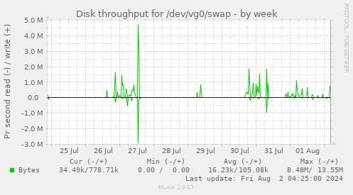 Disk throughput for /dev/vg0/swap