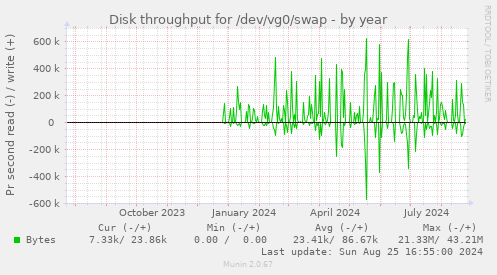 Disk throughput for /dev/vg0/swap