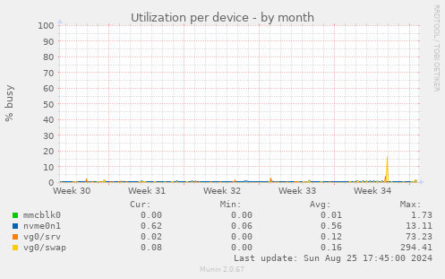 Utilization per device