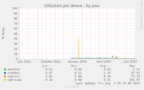 Utilization per device