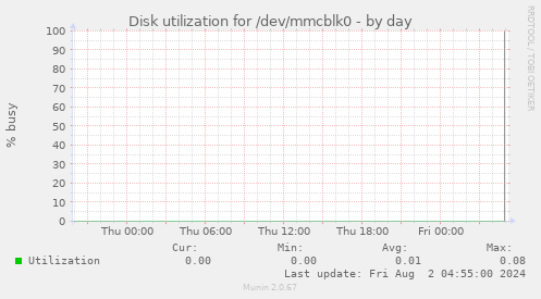 Disk utilization for /dev/mmcblk0