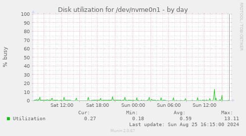 Disk utilization for /dev/nvme0n1