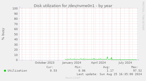 Disk utilization for /dev/nvme0n1