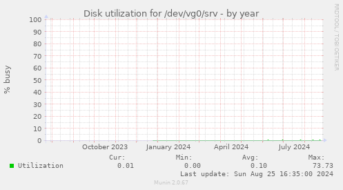 Disk utilization for /dev/vg0/srv