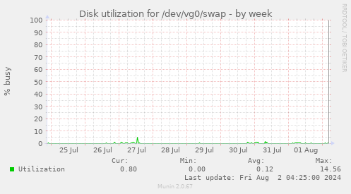 Disk utilization for /dev/vg0/swap