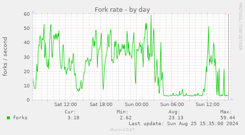 Fork rate