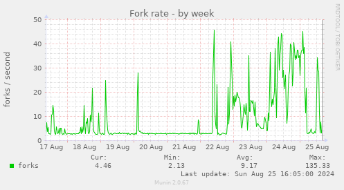 Fork rate