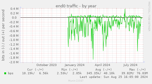 end0 traffic