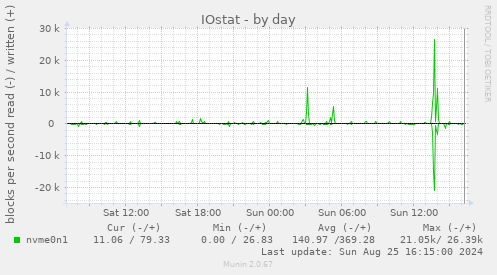 IOstat