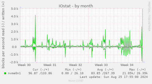 IOstat