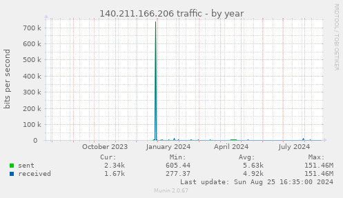 140.211.166.206 traffic