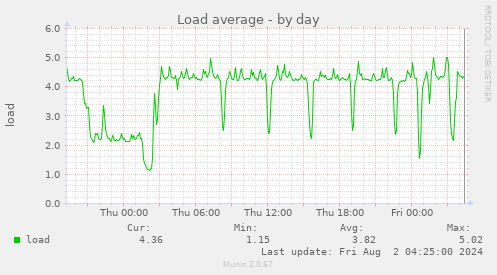 Load average