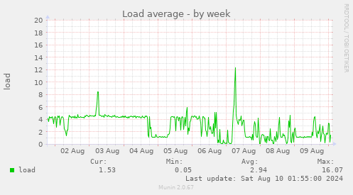 Load average