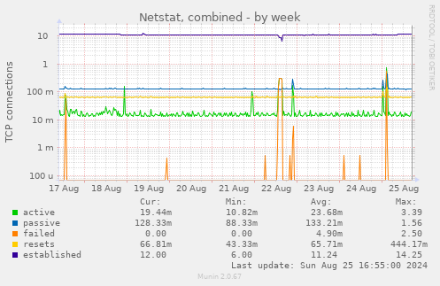 Netstat, combined