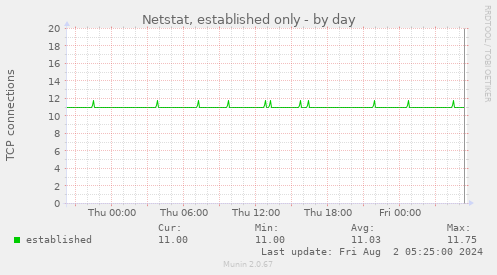 Netstat, established only