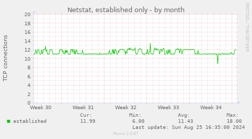 Netstat, established only