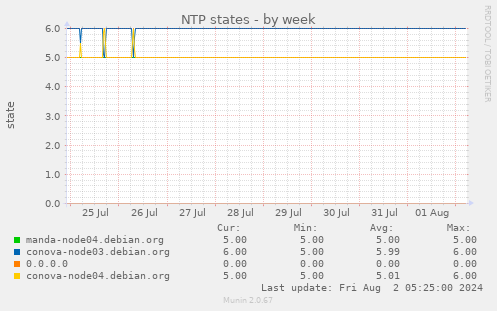 NTP states