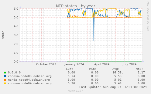 NTP states