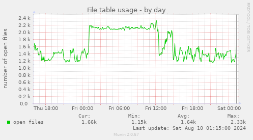 File table usage