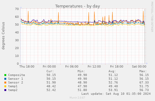 Temperatures