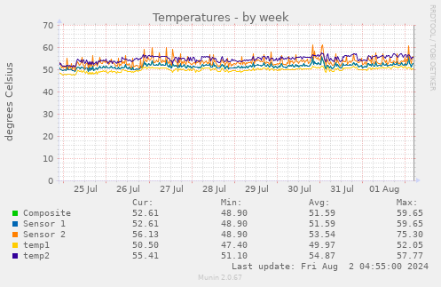 Temperatures