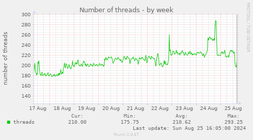 Number of threads