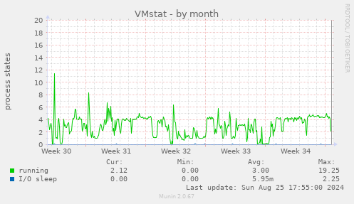 VMstat