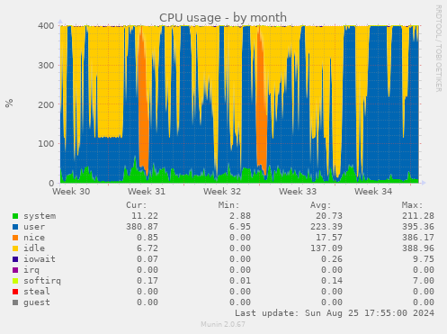 CPU usage