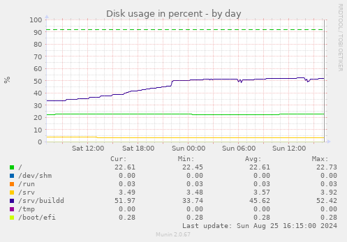 Disk usage in percent