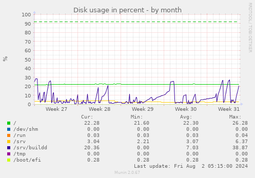 Disk usage in percent