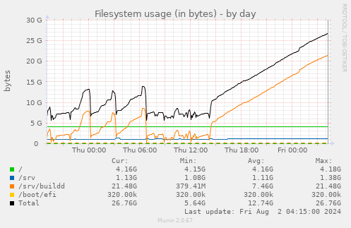 Filesystem usage (in bytes)