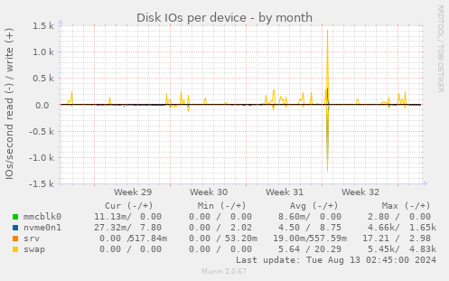 Disk IOs per device