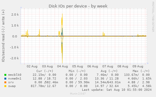 Disk IOs per device