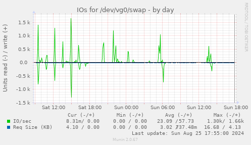 IOs for /dev/vg0/swap