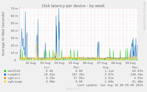 Disk latency per device