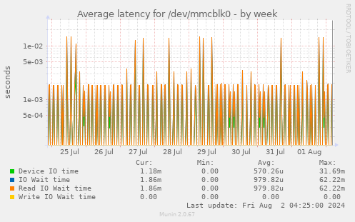 Average latency for /dev/mmcblk0