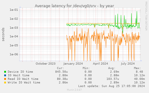 Average latency for /dev/vg0/srv