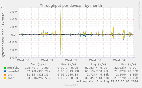 Throughput per device