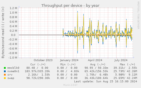 Throughput per device