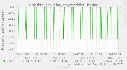 Disk throughput for /dev/mmcblk0