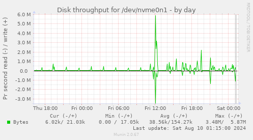 Disk throughput for /dev/nvme0n1