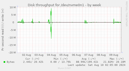 Disk throughput for /dev/nvme0n1