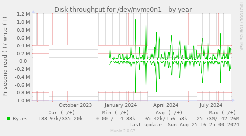 Disk throughput for /dev/nvme0n1