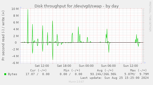 Disk throughput for /dev/vg0/swap