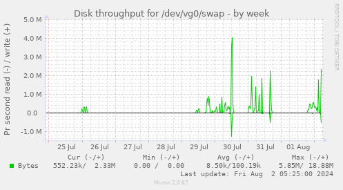 Disk throughput for /dev/vg0/swap